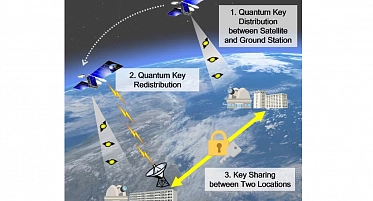 SKY Perfect JSAT присоединяется к проекту по безопасному шифрованию на спутниках