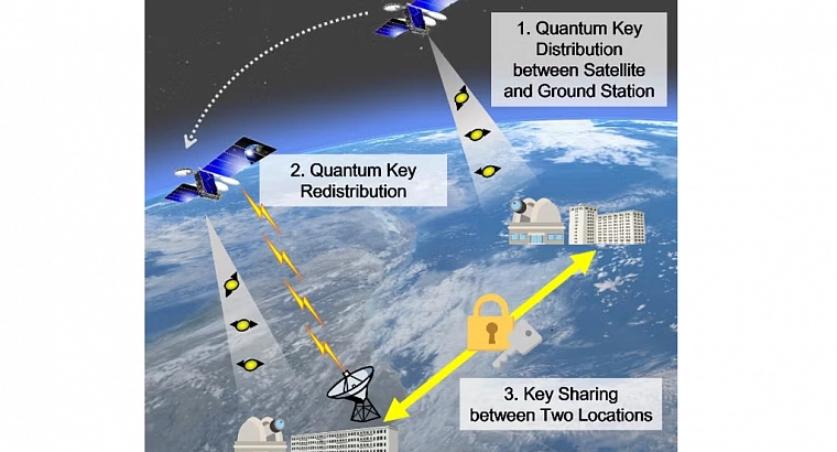  SKY Perfect JSAT присоединяется к проекту по безопасному шифрованию на спутниках